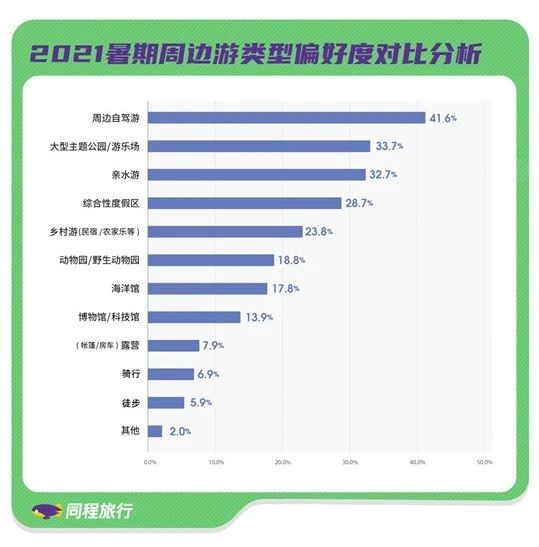 同程旅行：上?；謴?fù)跨省游-旅游關(guān)注度環(huán)比上周上漲78%